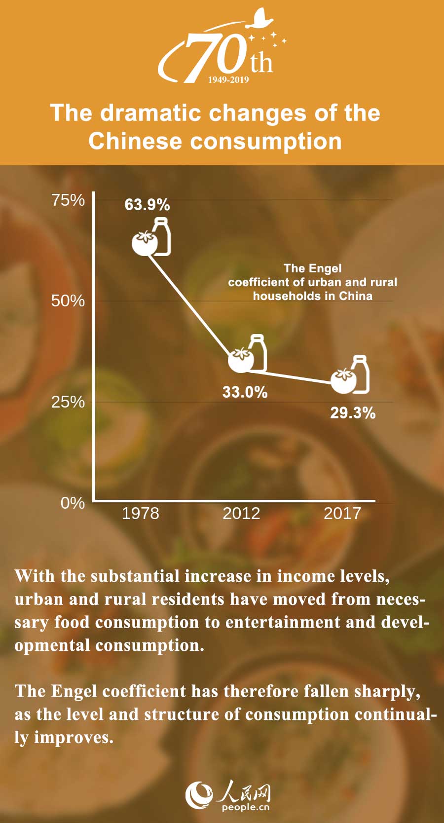 China in 70 years: The dramatic changes of the Chinese consumption