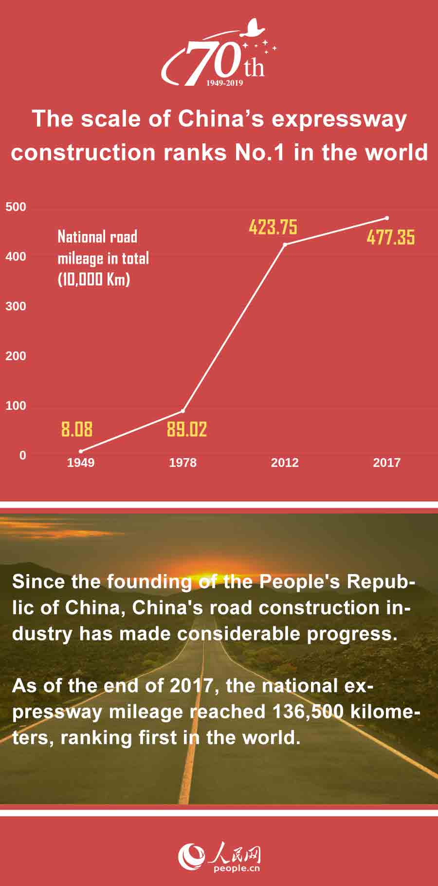 China in 70 years: The scale of China’s expressway construction ranks No.1 in the world