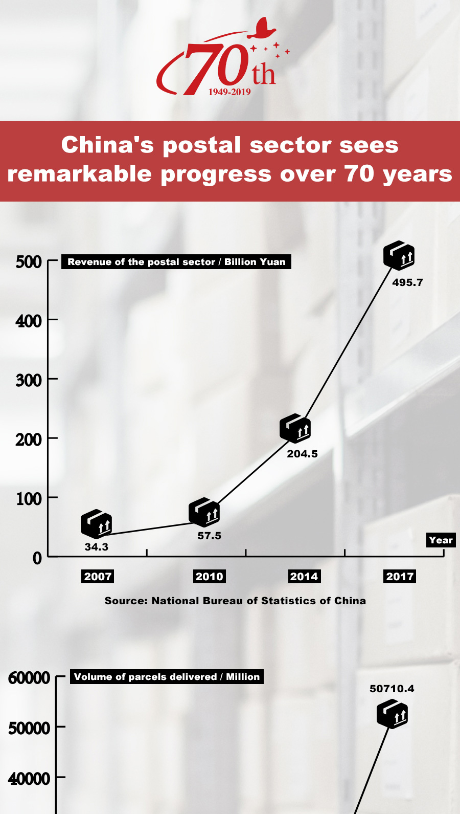 China's postal sector sees remarkable progress over 70 years