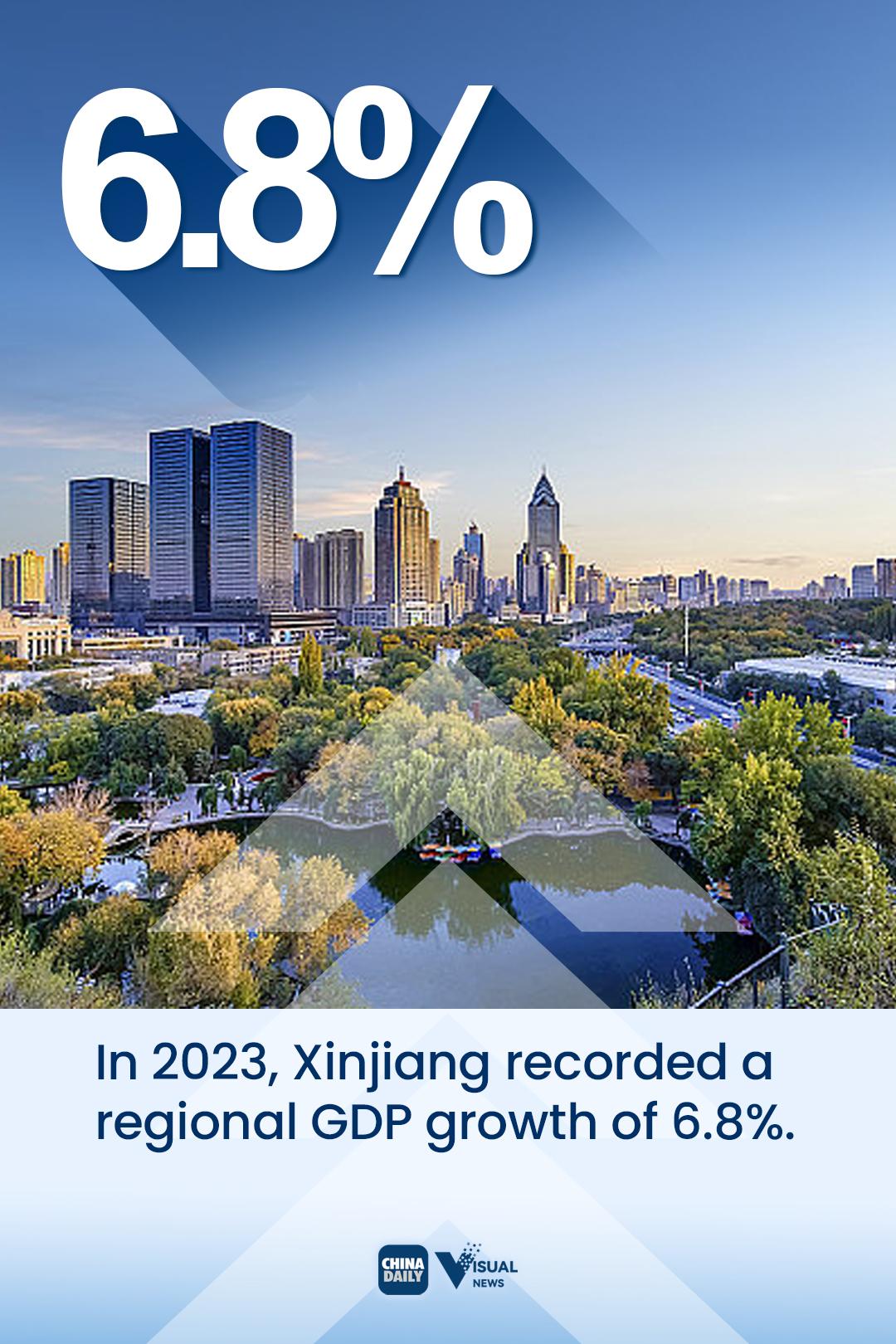 Numbers show Xinjiang's rapid development