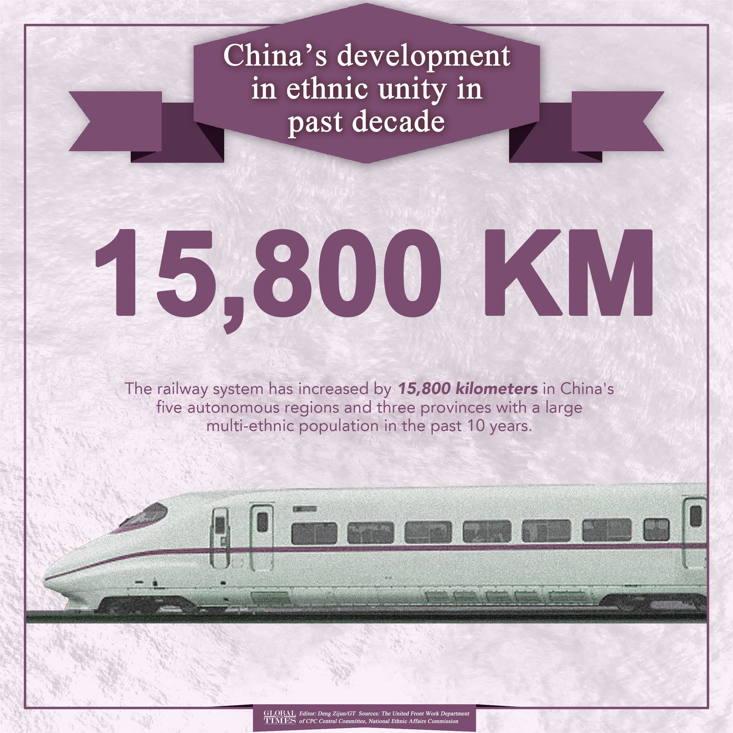 China’s development in ethnic unity in past decade Graphic: Deng Zijun/GT