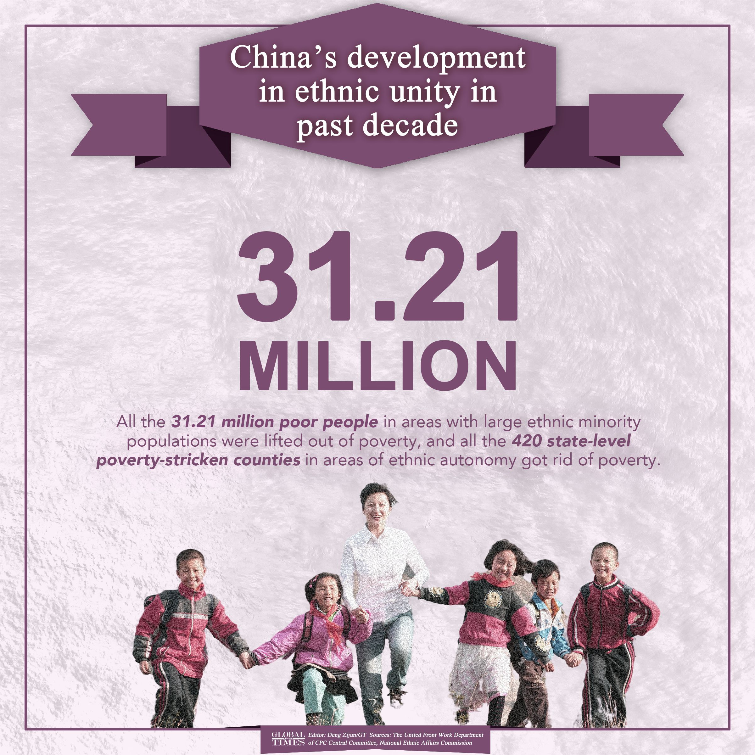 China’s development in ethnic unity in past decade Graphic: Deng Zijun/GT