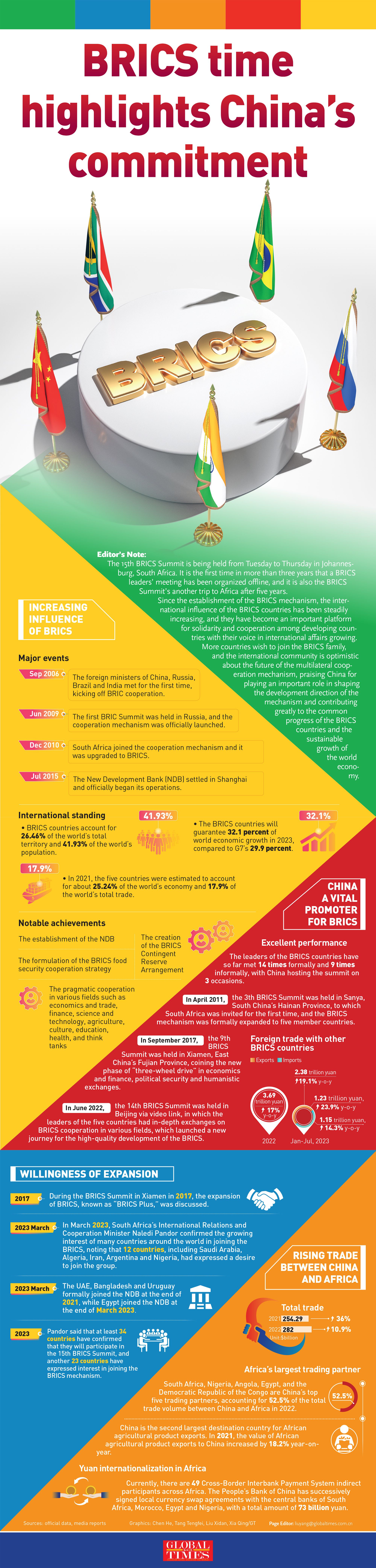 BRICS highlights China