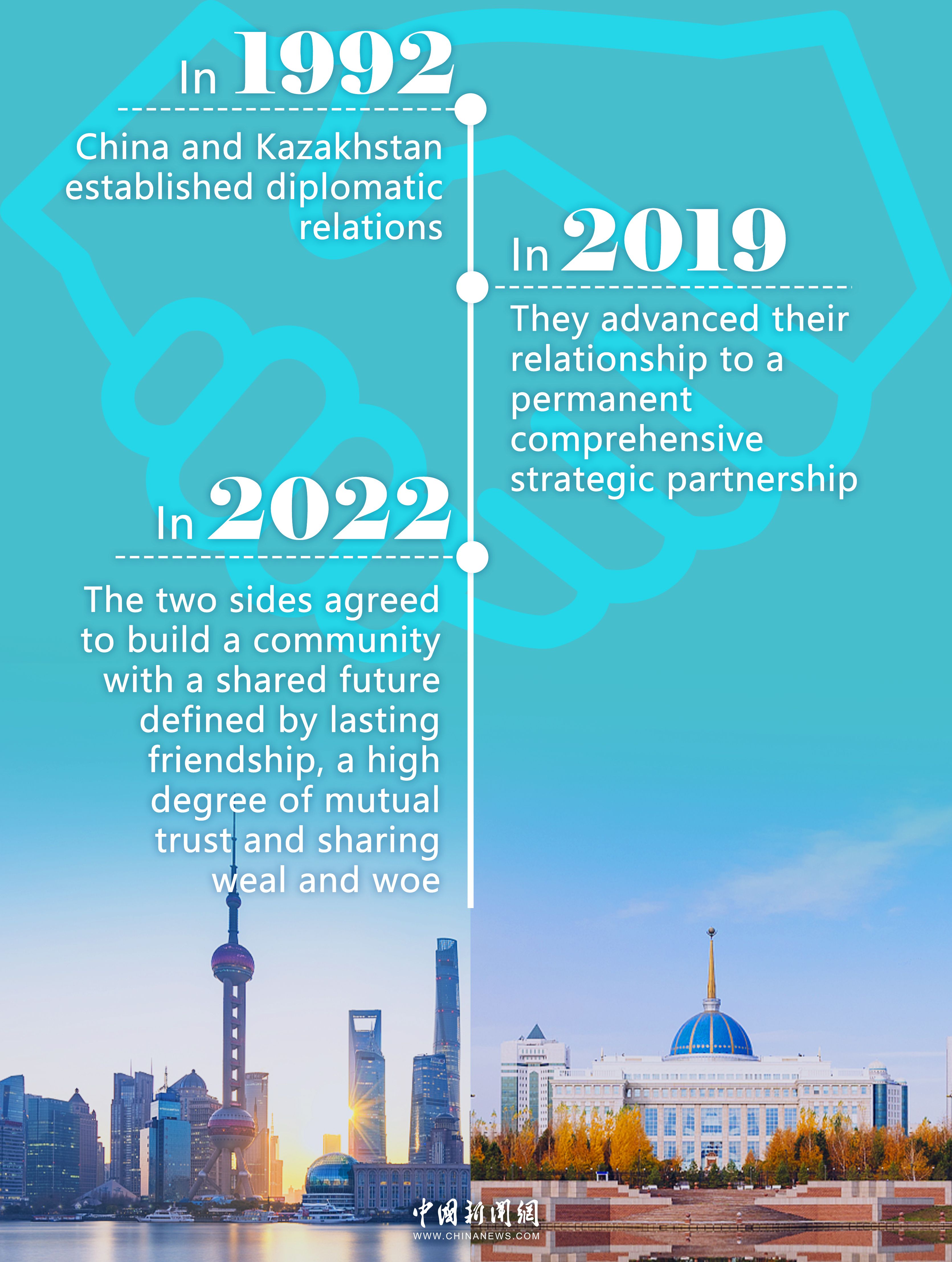 Bilateral relations between China and Kazakhstan in numbers